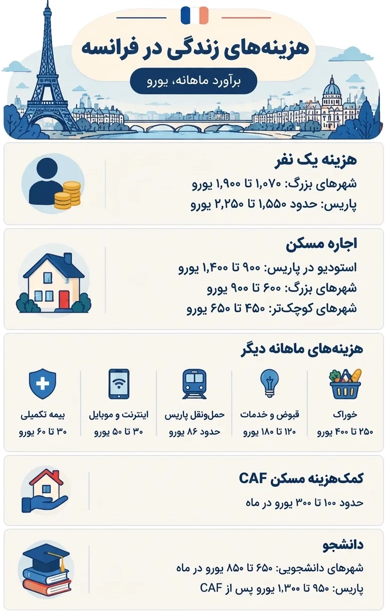 اینفوگرافیک هزینه های زندگی در فرانسه